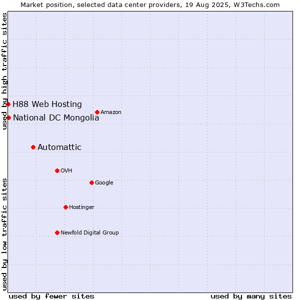 Market position of Automattic vs. National DC Mongolia vs. H88 Web Hosting