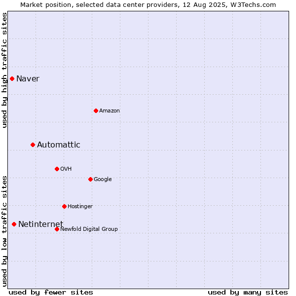 Market position of Automattic vs. Netinternet vs. Naver