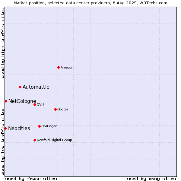 Market position of Automattic vs. NetCologne vs. Neocities