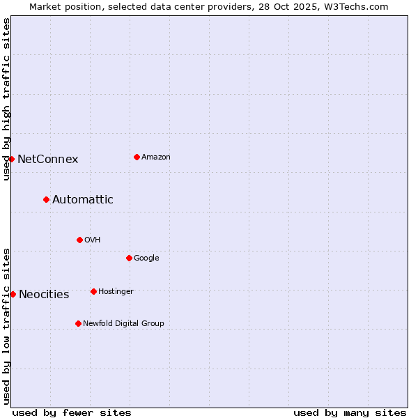 Market position of Automattic vs. Neocities vs. NetConnex