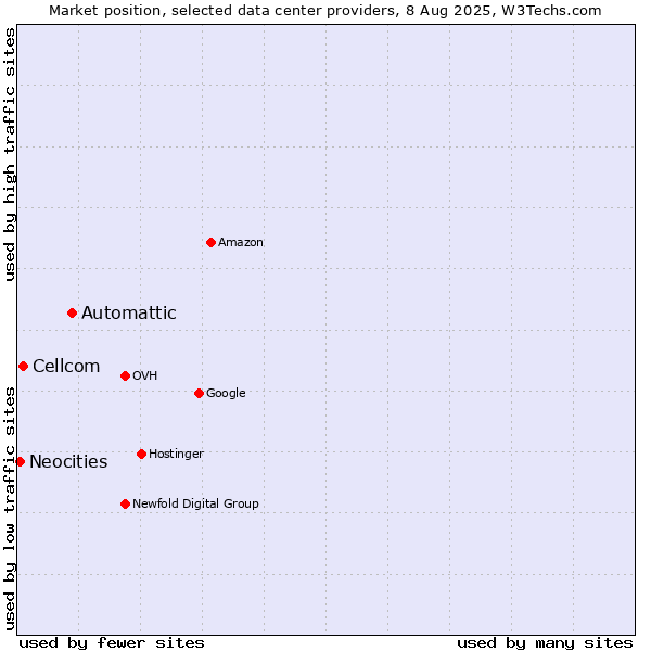 Market position of Automattic vs. Cellcom vs. Neocities