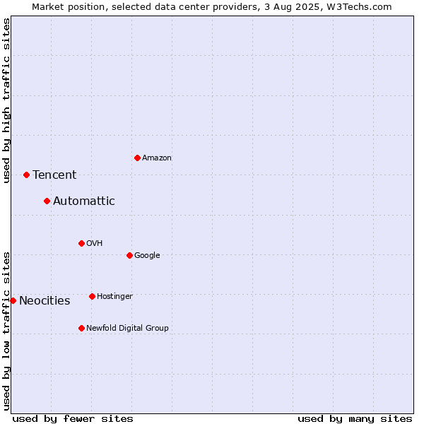 Market position of Automattic vs. Tencent vs. Neocities
