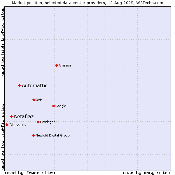 Market position of Automattic vs. Netafraz vs. Nessus