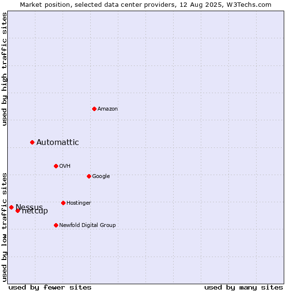 Market position of Automattic vs. netcup vs. Nessus