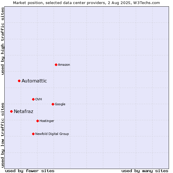 Market position of Automattic vs. Netafraz