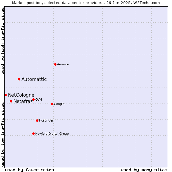 Market position of Automattic vs. Netafraz vs. NetCologne