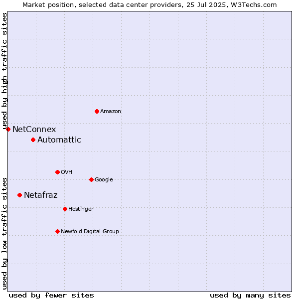 Market position of Automattic vs. Netafraz vs. NetConnex