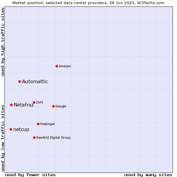 Market position of Automattic vs. Netafraz vs. netcup