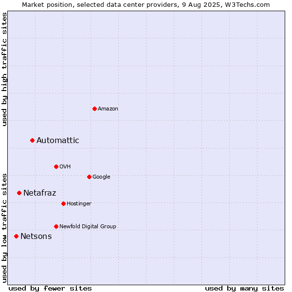 Market position of Automattic vs. Netafraz vs. Netsons
