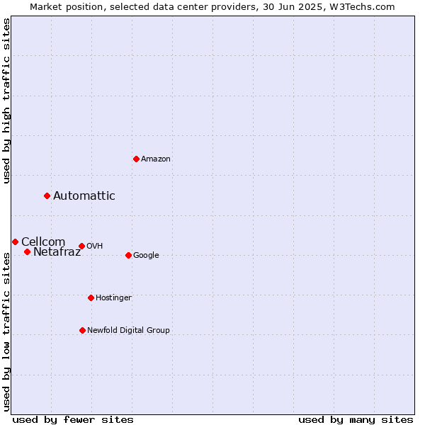 Market position of Automattic vs. Netafraz vs. Cellcom