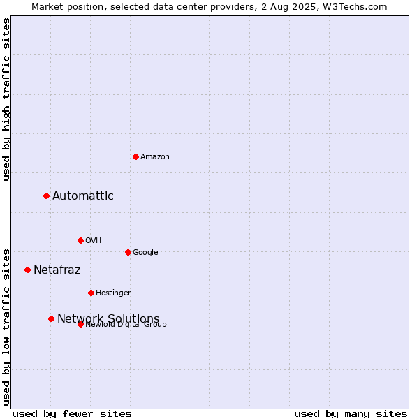 Market position of Network Solutions vs. Automattic vs. Netafraz