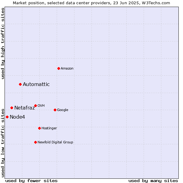 Market position of Automattic vs. Netafraz vs. Node4