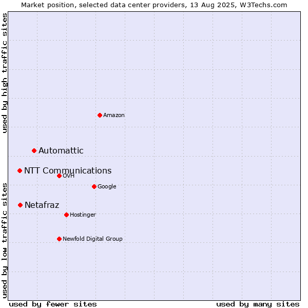 Market position of Automattic vs. Netafraz vs. NTT Communications