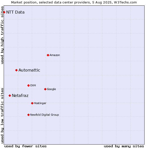 Market position of Automattic vs. Netafraz vs. NTT Data
