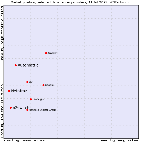 Market position of Automattic vs. o2switch vs. Netafraz