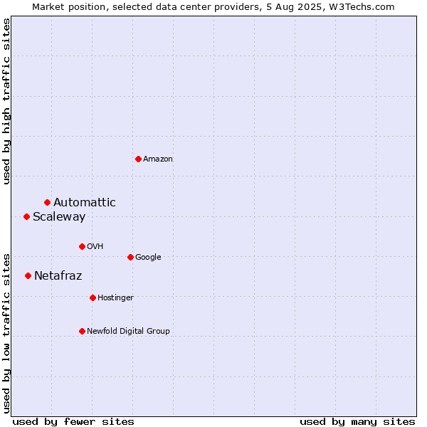 Market position of Automattic vs. Netafraz vs. Scaleway