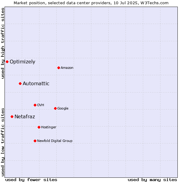 Market position of Automattic vs. Netafraz vs. Optimizely