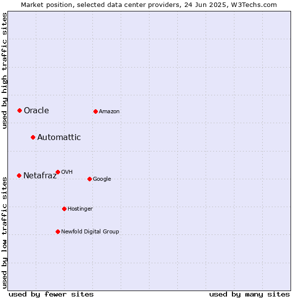 Market position of Automattic vs. Oracle vs. Netafraz