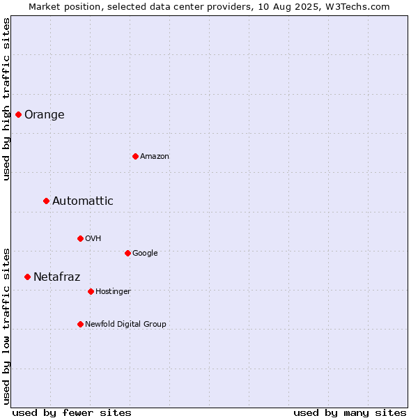 Market position of Automattic vs. Netafraz vs. Orange