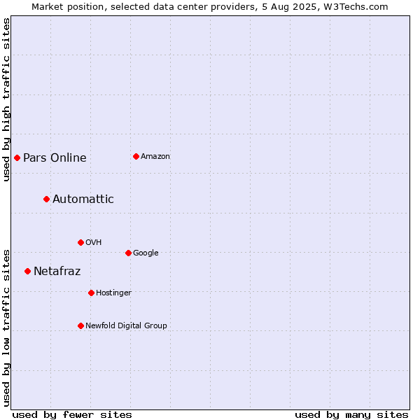 Market position of Automattic vs. Netafraz vs. Pars Online