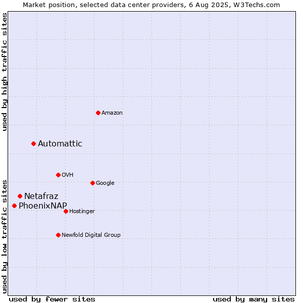 Market position of Automattic vs. Netafraz vs. PhoenixNAP