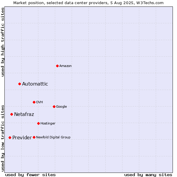 Market position of Automattic vs. Netafraz vs. Previder