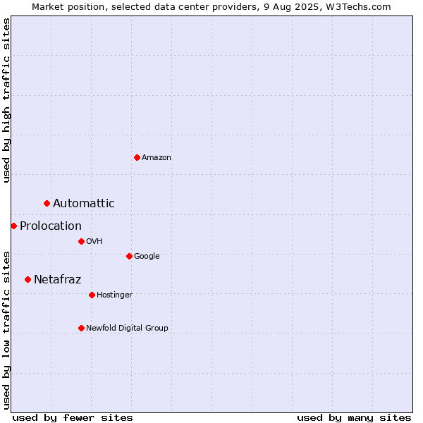 Market position of Automattic vs. Netafraz vs. Prolocation