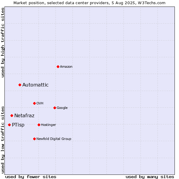 Market position of Automattic vs. Netafraz vs. PTisp