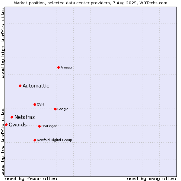 Market position of Automattic vs. Netafraz vs. Qwords
