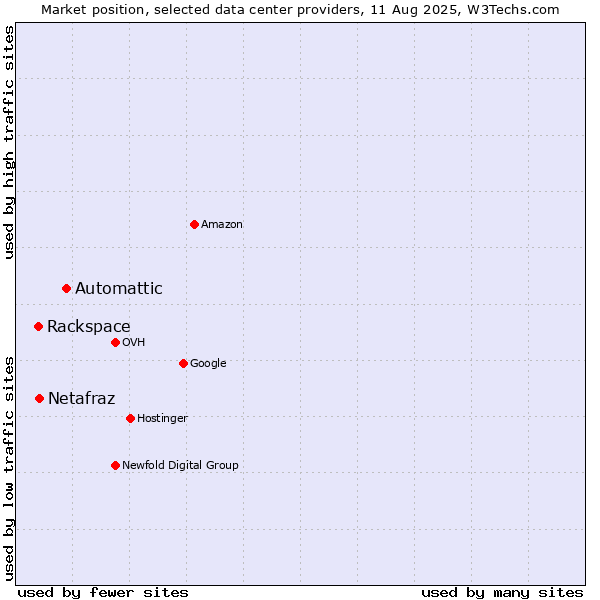 Market position of Automattic vs. Rackspace vs. Netafraz
