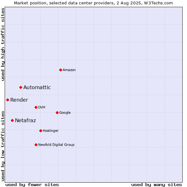Market position of Automattic vs. Netafraz vs. Render