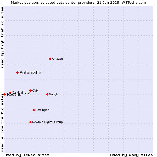 Market position of Automattic vs. Netafraz vs. Root.lu