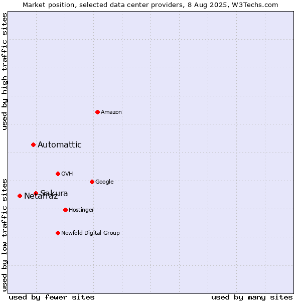 Market position of Sakura vs. Automattic vs. Netafraz