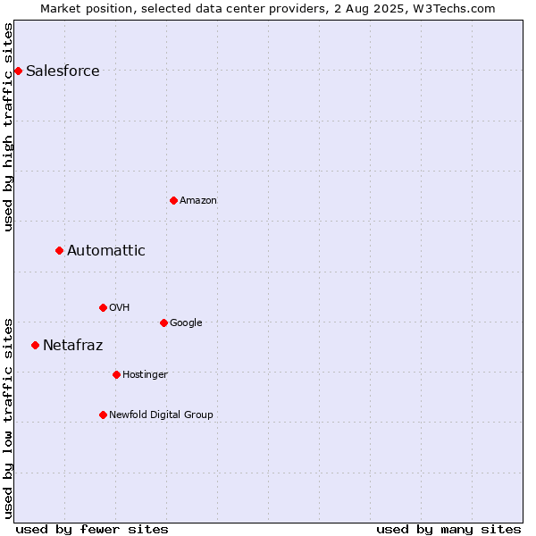 Market position of Automattic vs. Netafraz vs. Salesforce