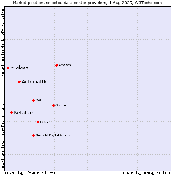 Market position of Automattic vs. Netafraz vs. Scalaxy