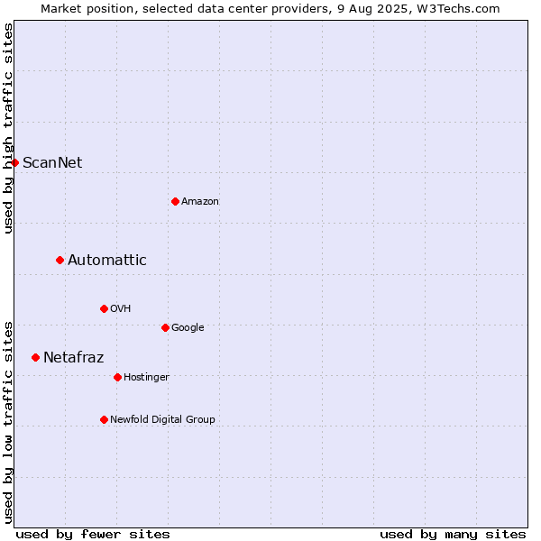 Market position of Automattic vs. Netafraz vs. ScanNet