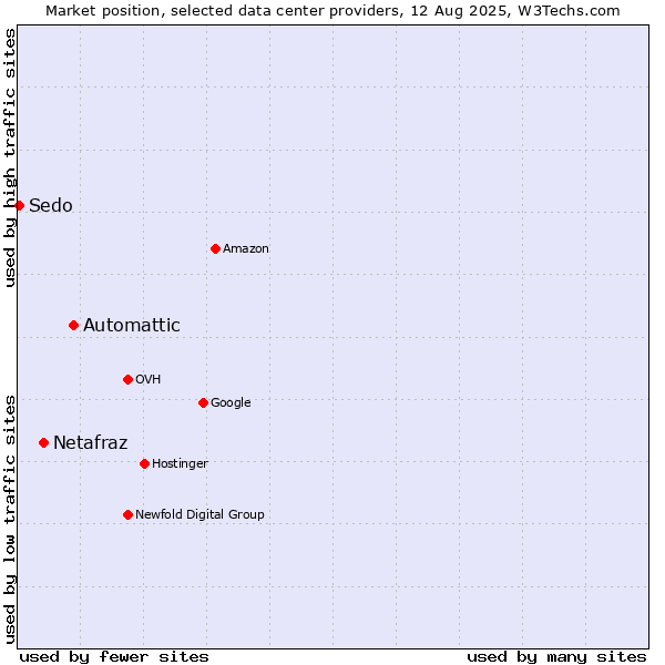 Market position of Automattic vs. Netafraz vs. Sedo
