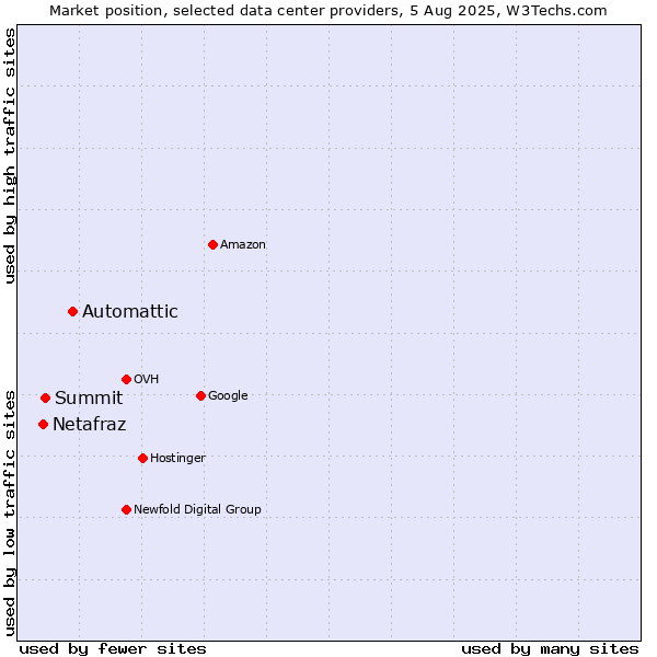 Market position of Automattic vs. Summit vs. Netafraz