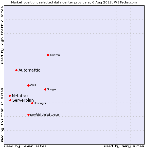 Market position of Automattic vs. Serverplan vs. Netafraz