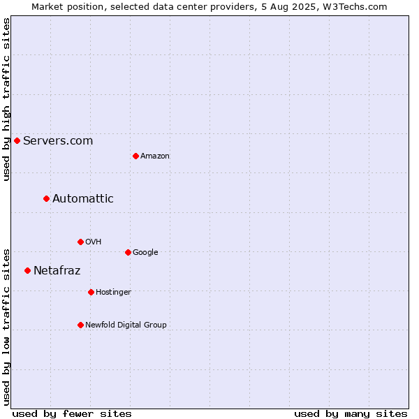 Market position of Automattic vs. Netafraz vs. Servers.com