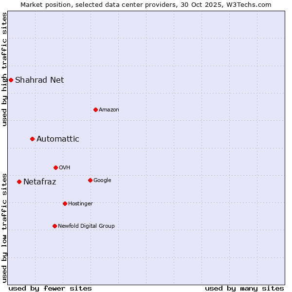 Market position of Automattic vs. Netafraz vs. Shahrad Net