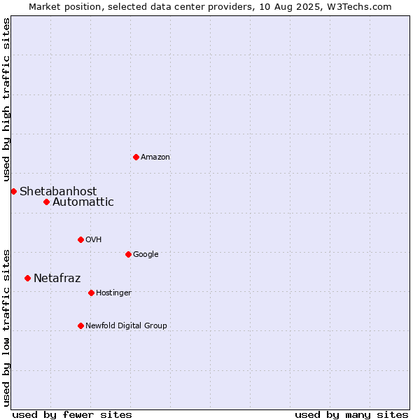 Market position of Automattic vs. Netafraz vs. Shetabanhost