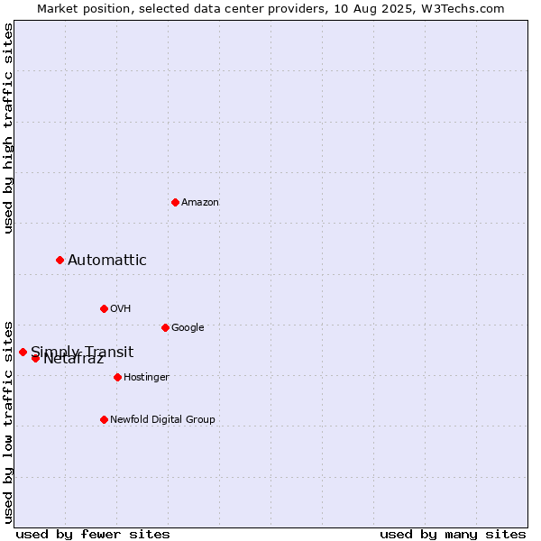 Market position of Automattic vs. Netafraz vs. Simply Transit