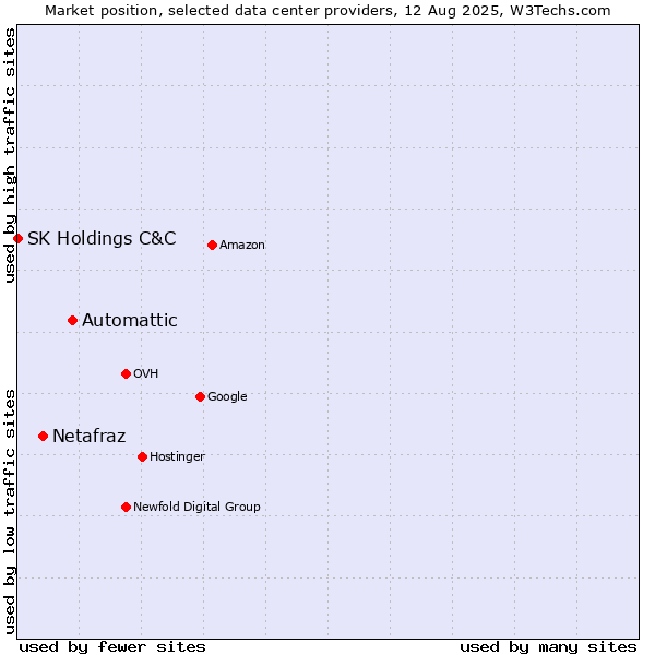 Market position of Automattic vs. Netafraz vs. SK Holdings C&C