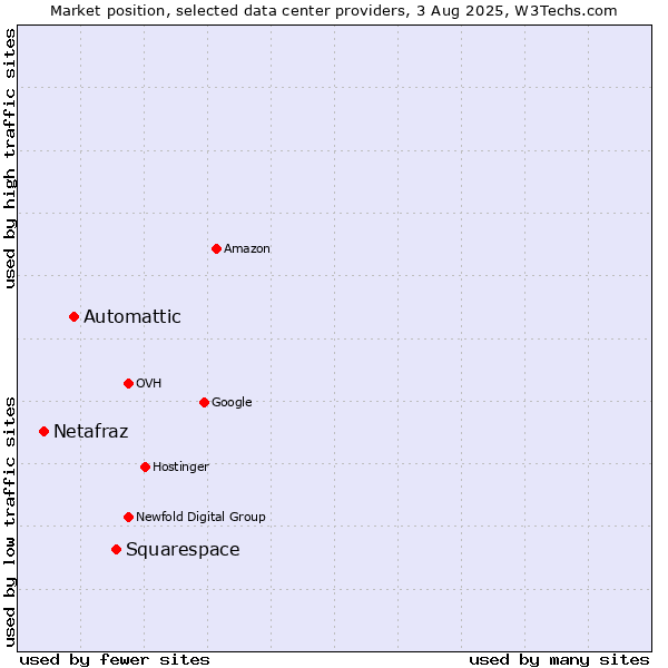 Market position of Squarespace vs. Automattic vs. Netafraz