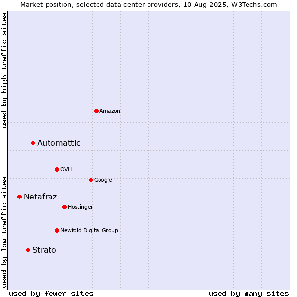 Market position of Automattic vs. Strato vs. Netafraz