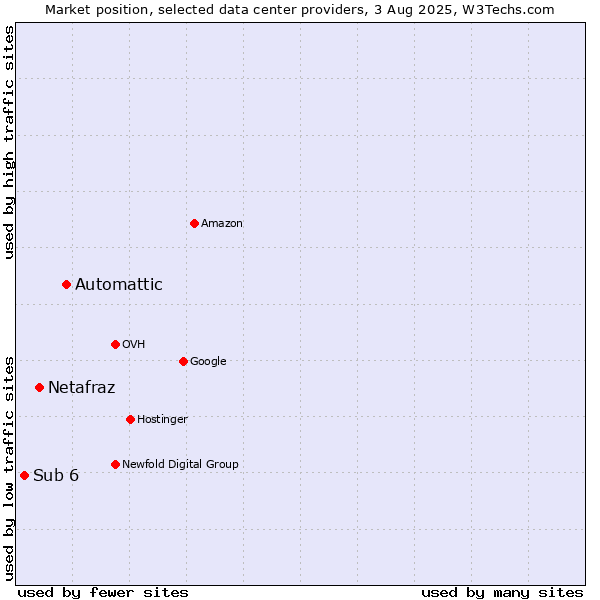 Market position of Automattic vs. Netafraz vs. Sub 6