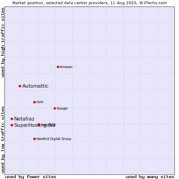 Market position of Automattic vs. Netafraz vs. SuperHosting.BG