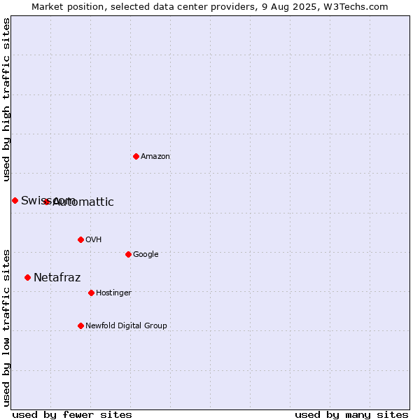 Market position of Automattic vs. Netafraz vs. Swisscom