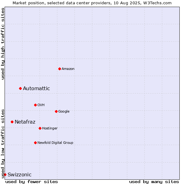 Market position of Automattic vs. Netafraz vs. Swizzonic